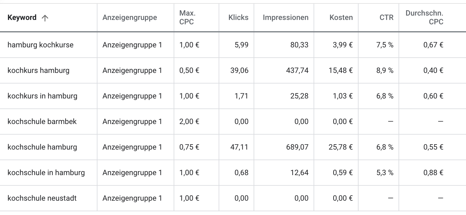 GAds Budget Keywordplanner Ergebnisse 3 GAds Budget Keywordplanner Ergebnisse 3