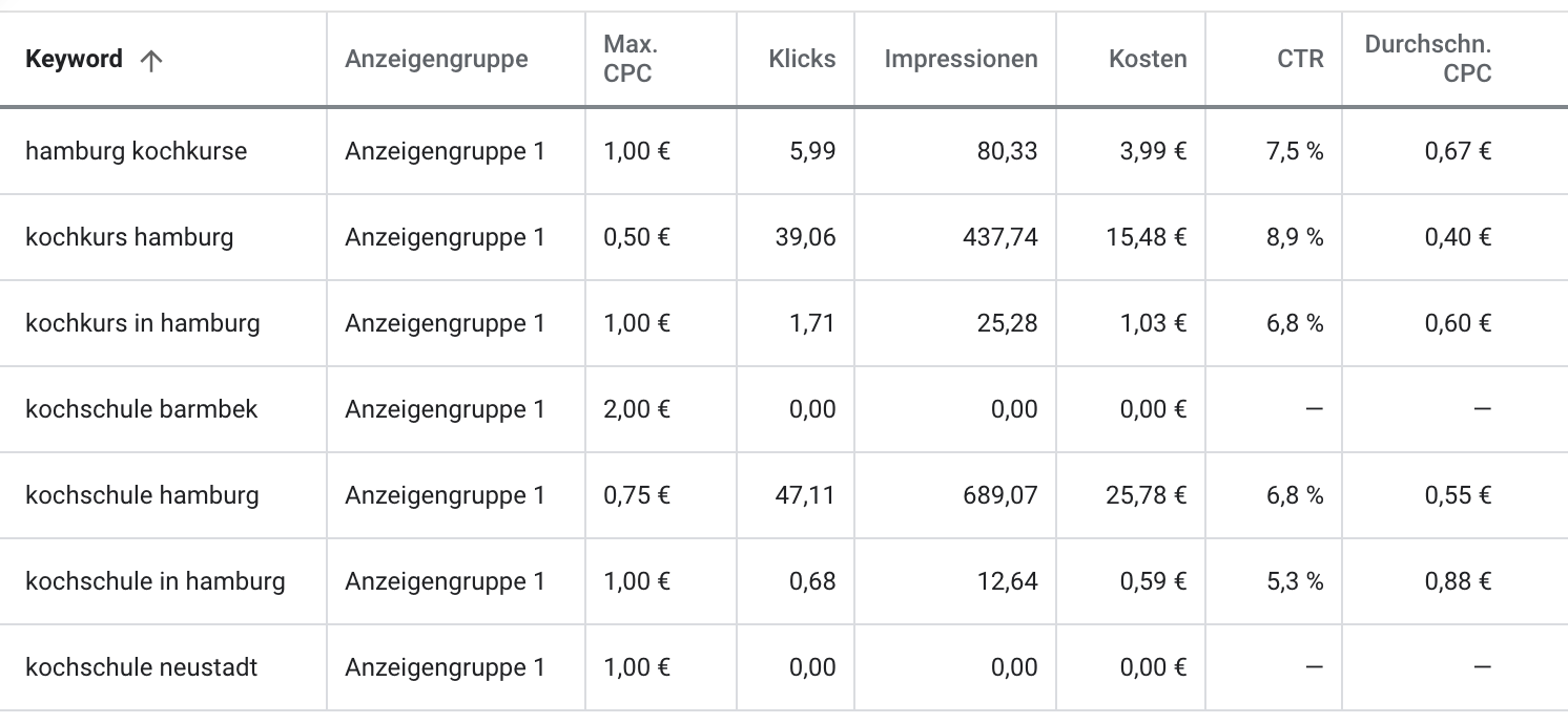 GAds Budget Keywordplanner Ergebnisse 3